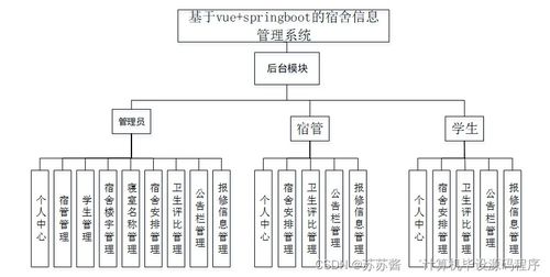 基于Vue和SpringBoot的宿舍信息管理系统设计与实现