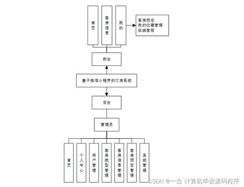 Java计算机毕业设计 基于微信小程序的订房系统设计与实现
